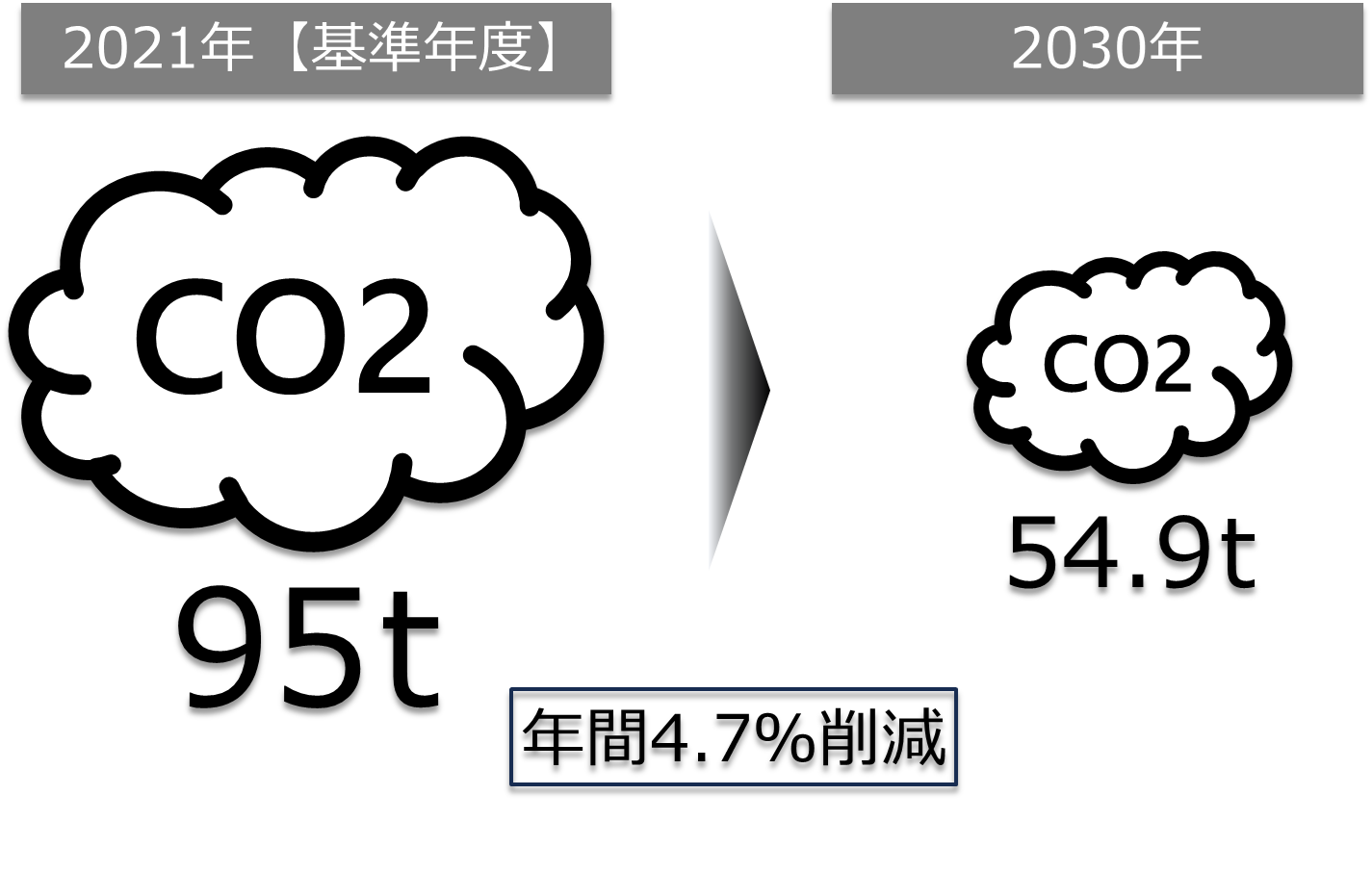 削減目標